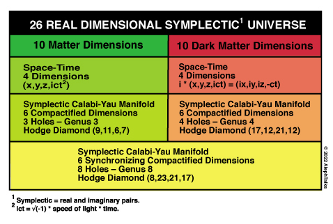 26 Real Dimensional Symplectic Universe