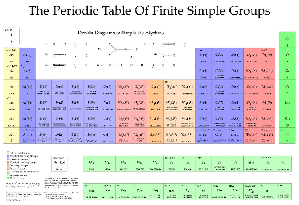 Periodic Table of Finite Groups